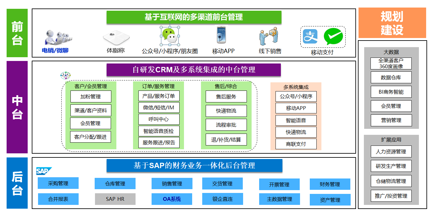 廣州純希健康管理有限公司成功實(shí)施SAP信息化項(xiàng)目，提升客戶服務(wù)與銷售效率