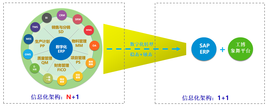 RISE with SAP助力生物化工企業(yè)開(kāi)啟數(shù)字管理新征程