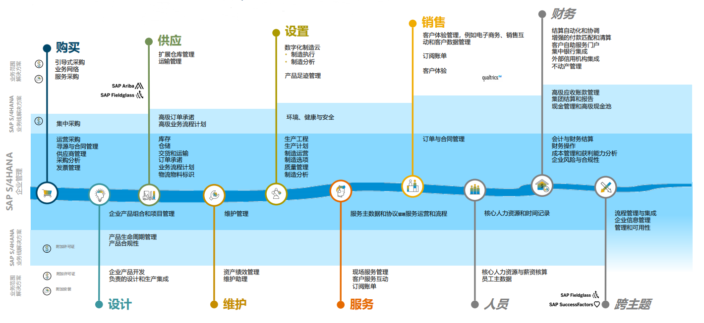 SAP最佳業(yè)務實踐,云ERP,SAP業(yè)財一體化,SAP企業(yè)管理,SAP ERP公有云
