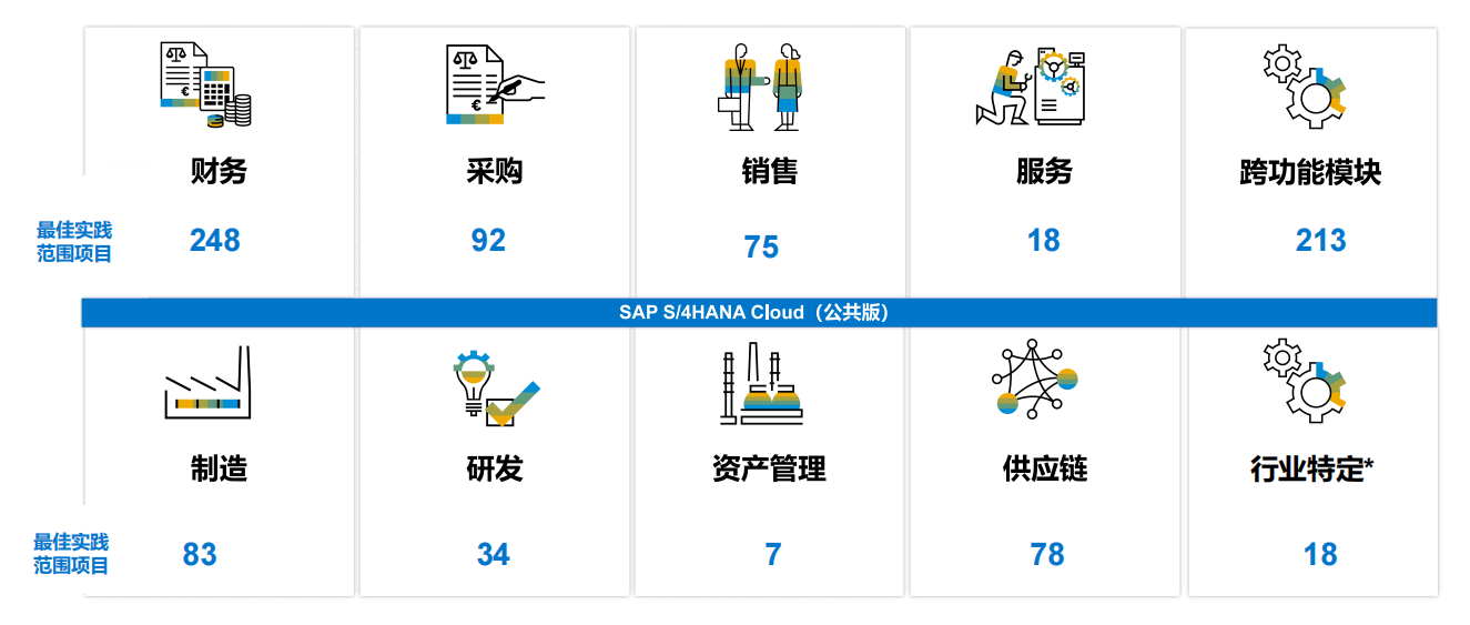 GROW with SAP：兼顧行業(yè)標(biāo)準(zhǔn)與個(gè)性化流程，一鍵加速業(yè)務(wù)轉(zhuǎn)型