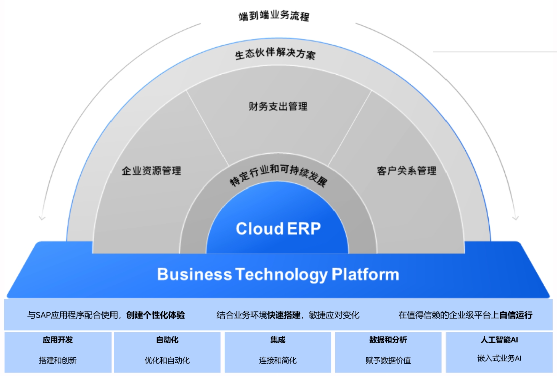 SAP BTP如何高效支撐全球化運營平臺？| SAP實施商工博科技