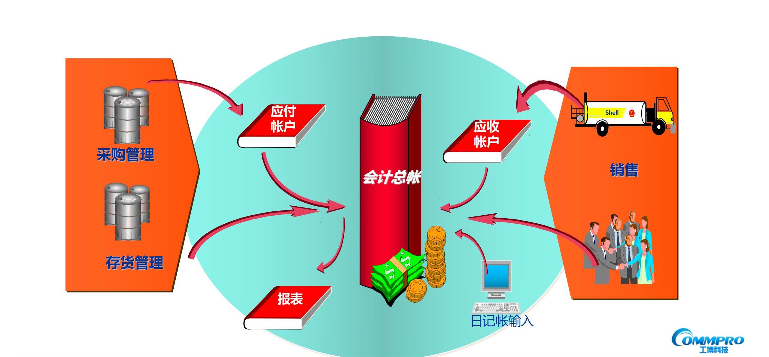 SAP模塊功能有哪些？ | SAP ERP模塊功能 | 工博科技SAP代理商