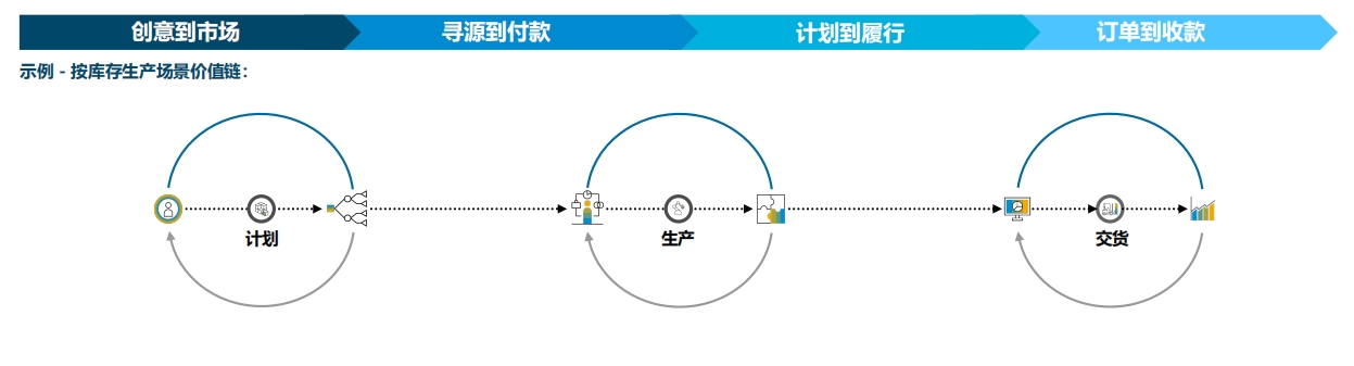 SAP最佳業(yè)務實踐,云ERP,SAP業(yè)財一體化,SAP企業(yè)管理,SAP ERP公有云