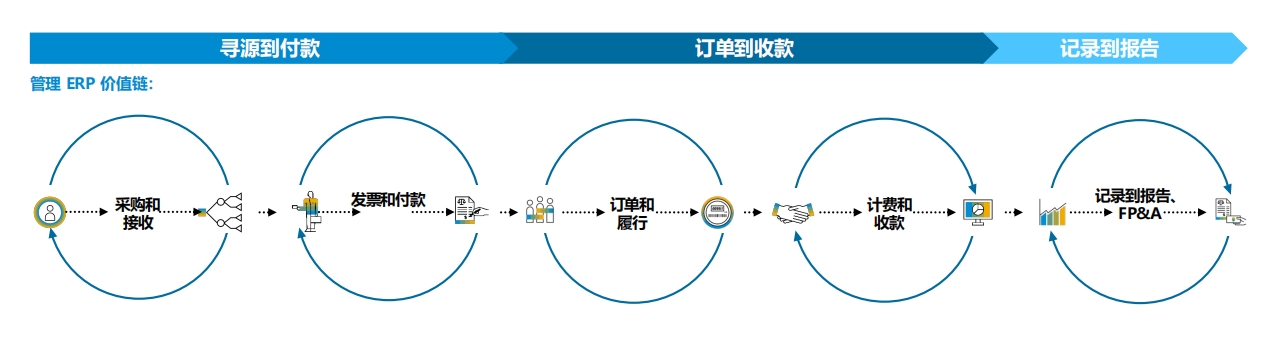 SAP最佳業(yè)務實踐是什么？|SAP ERP公有云內置行業(yè)最佳實踐