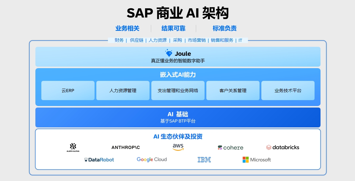 升級到S/4HANA Cloud,云ERP,SAP云認(rèn)證實(shí)施商