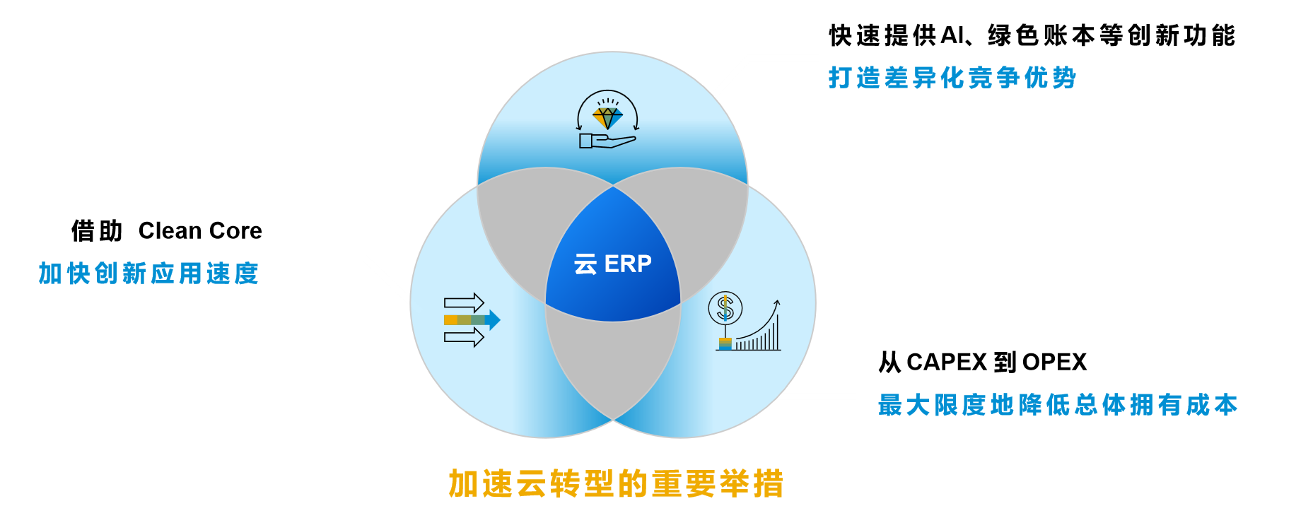升級到S/4HANA Cloud,云ERP,SAP云認(rèn)證實(shí)施商
