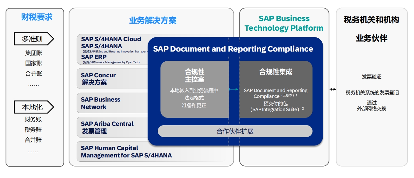 中企出海財務合規(guī)難？交給「云+AI」來破局|SAP ERP海外實施商工博科技